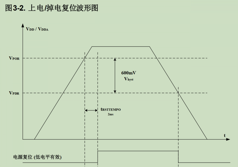 你了解GD32 MCU上下电要求吗 ？