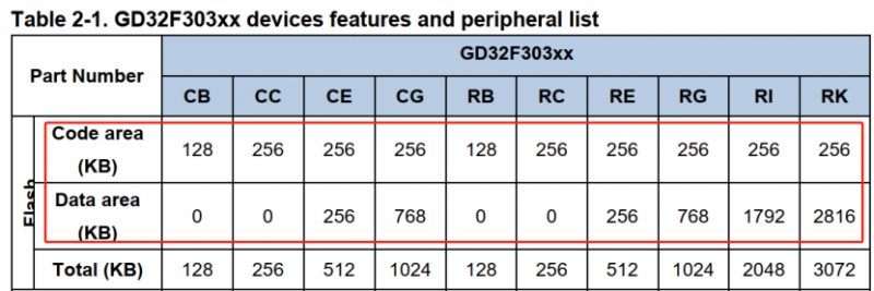 GD32F303为什么启动慢？