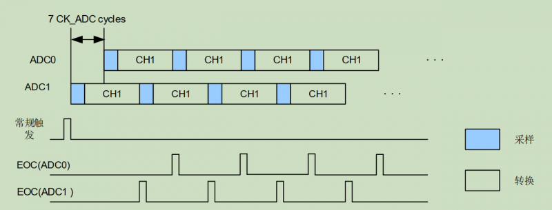 GD32 MCU如何使用双ADC内核提高ADC采样率？ 